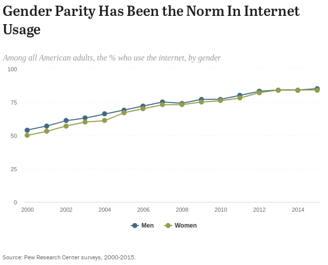 Internet Usage Chart