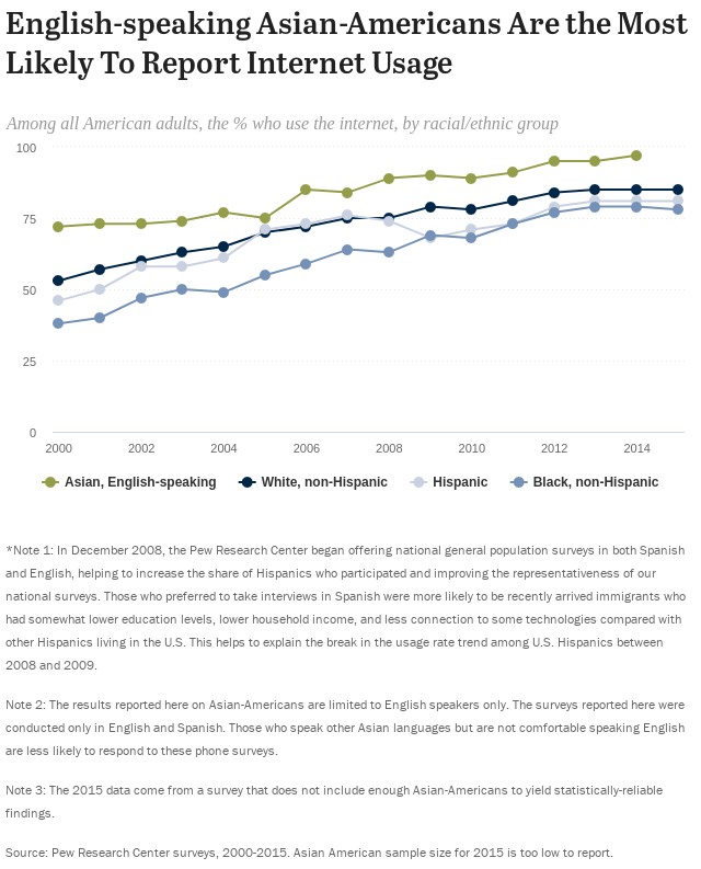 Internet Usage Chart