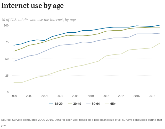 Internet Usage Growth Chart