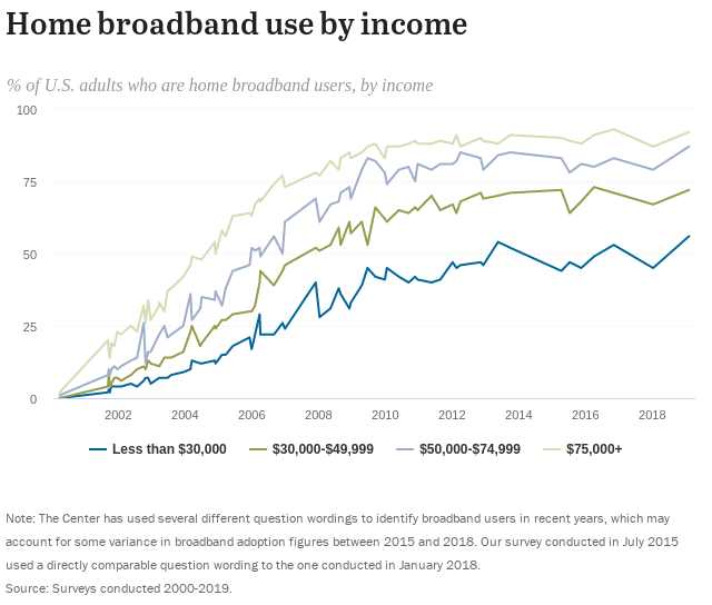 Household Income Chart 2016