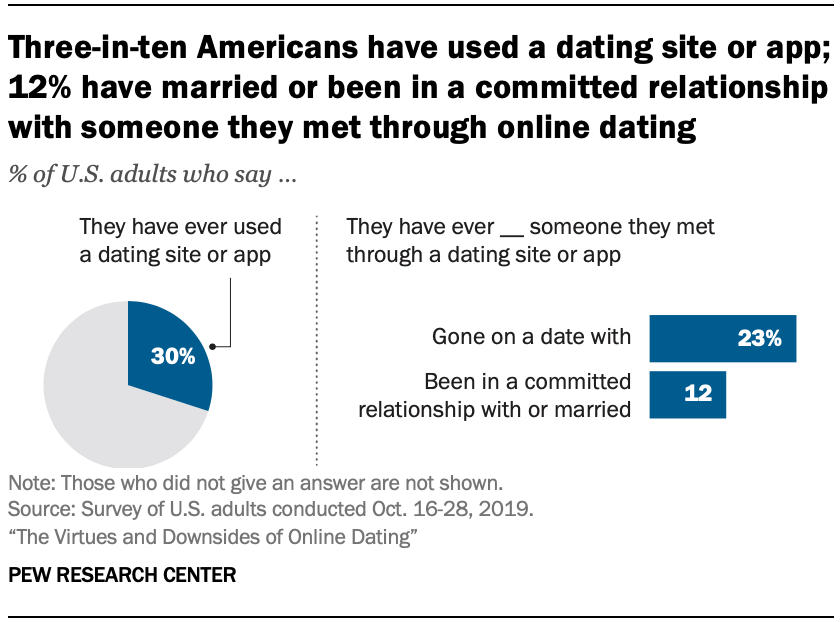 Online Dating The Virtues and Downsides Pew Research Center