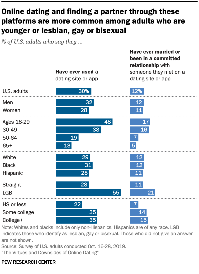 Chart shows online dating and finding a partner through these platforms are more common among adults who are younger, lesbian, gay or bisexual or college graduates