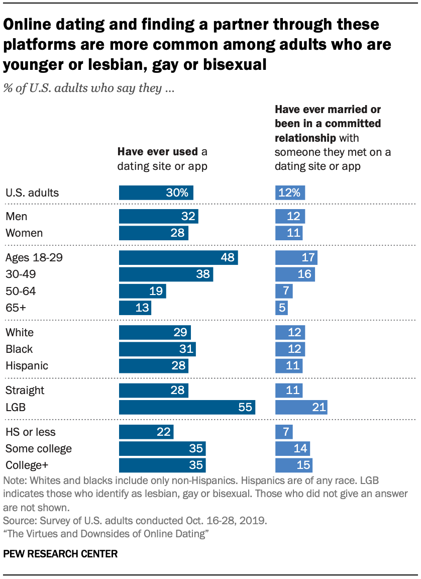 Online Dating The Virtues and Downsides Pew Research Center