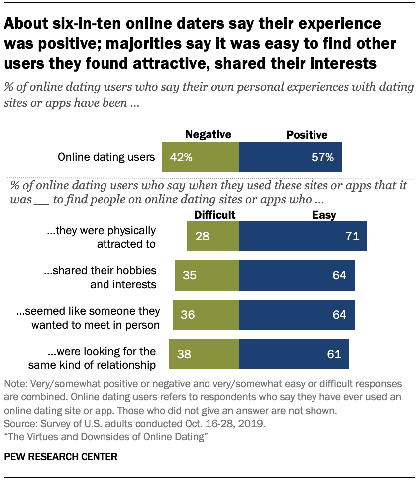 Online Dating The Virtues and Downsides Pew Research Center