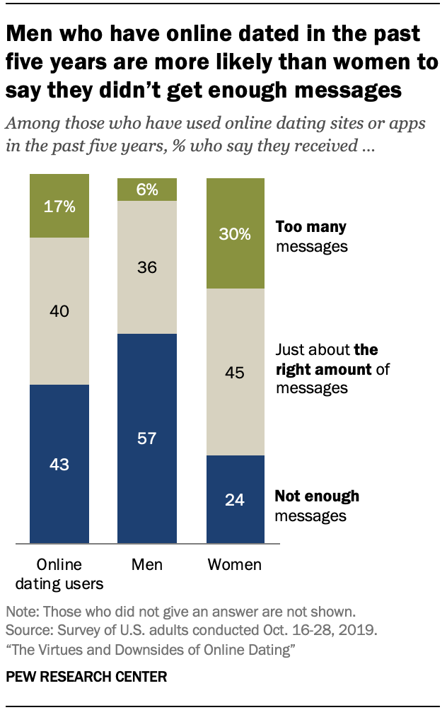 Comparison of online dating services