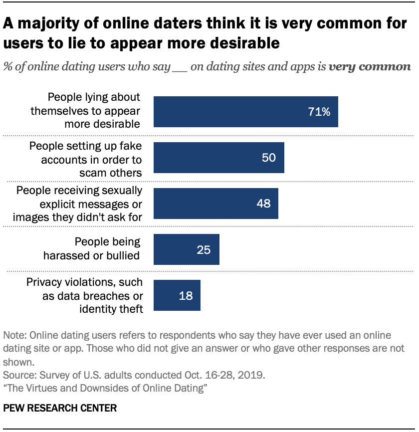 online dating statistics reddit