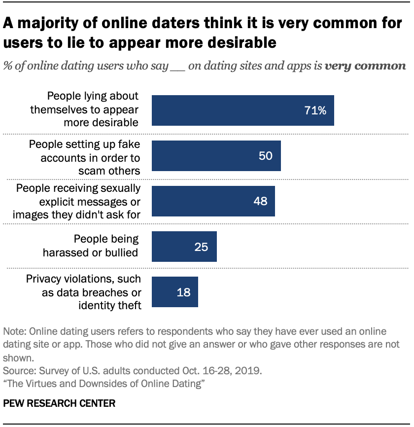 The Very First Evidence That Online Dating Is Changing The Nature Of ...