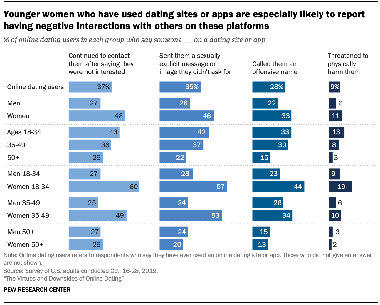 Chart shows younger women who have used dating sites or apps are especially likely to report having negative interactions with others on these platforms