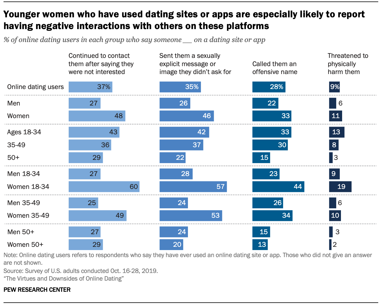 the issues witg online dating