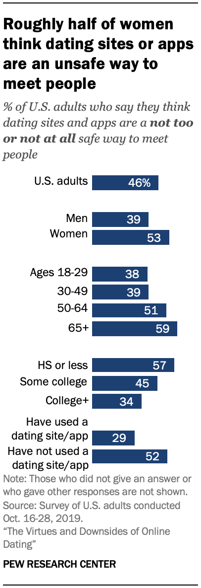 Americans' Views on Dating and Relationships | Pew Research Center