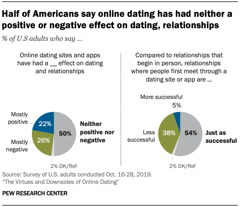 Online Dating: The Virtues and Downsides | Pew R…