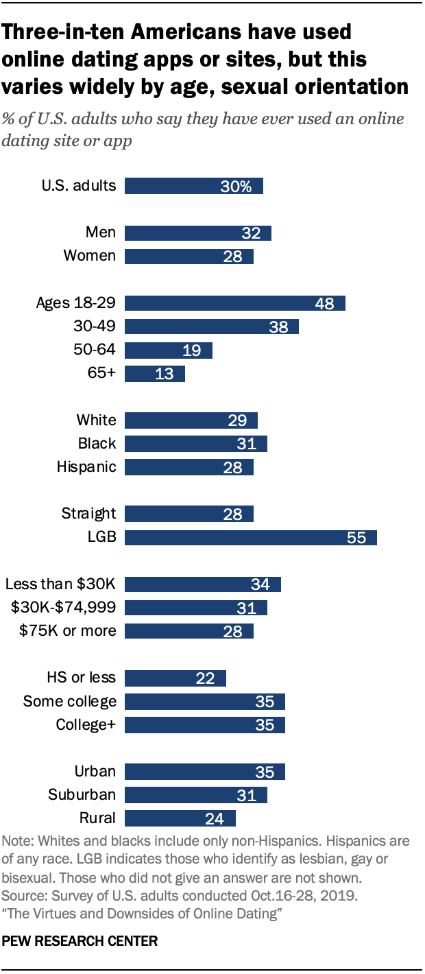 Chart shows three-in-ten Americans have used online dating apps or sites, but this varies widely by age, sexual orientation