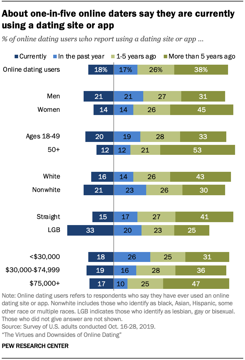 pew research center online dating