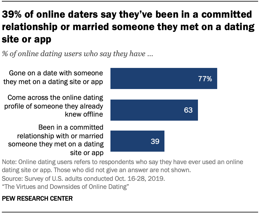 Americans Personal Experiences With Online Dating Pew Research Center