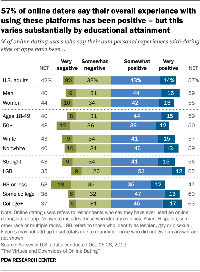 Chart shows 57% of online daters say their overall experience with using these platforms has been positive – but this varies substantially by educational attainment