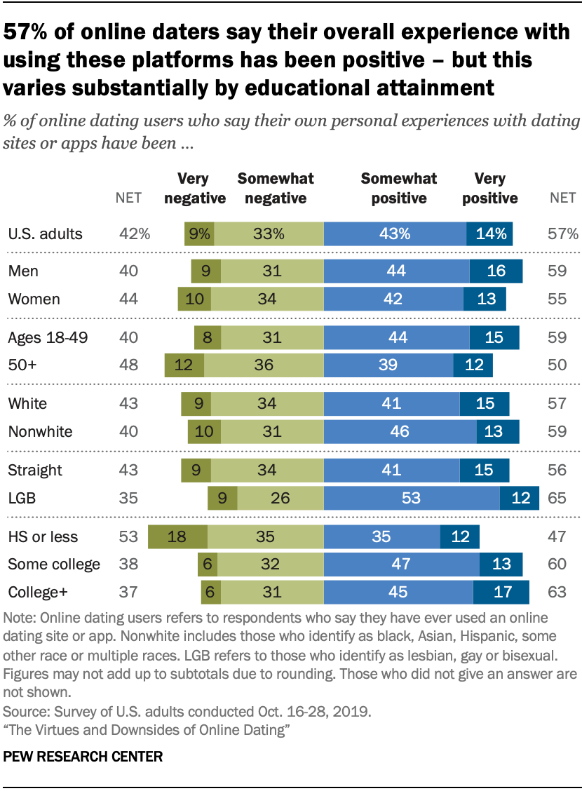 Online dating by race