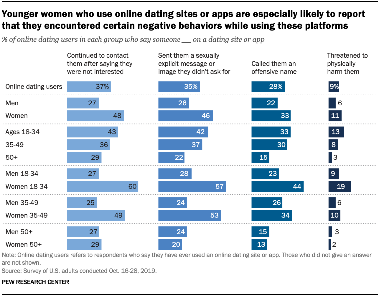 online dating statistics pew