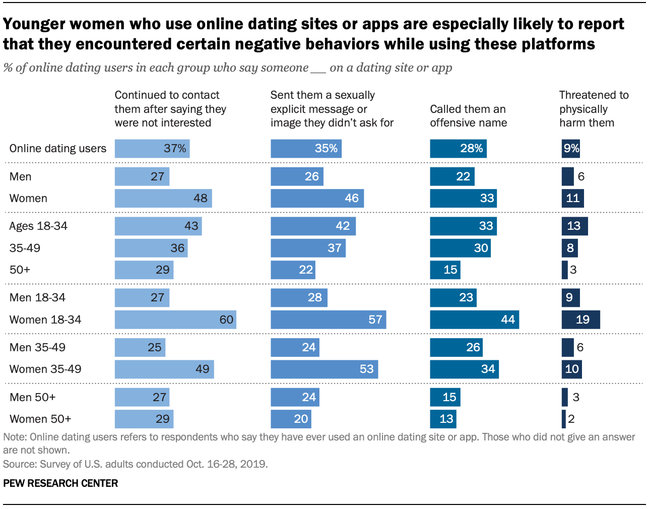online dating cases