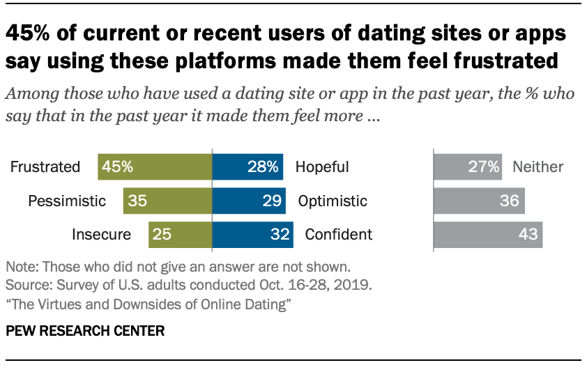 27 dating 43