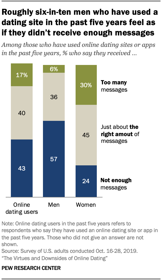 Traditional and Internet Dating