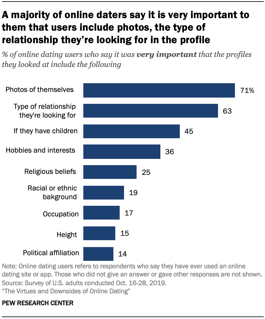 online dating statistics safety issues