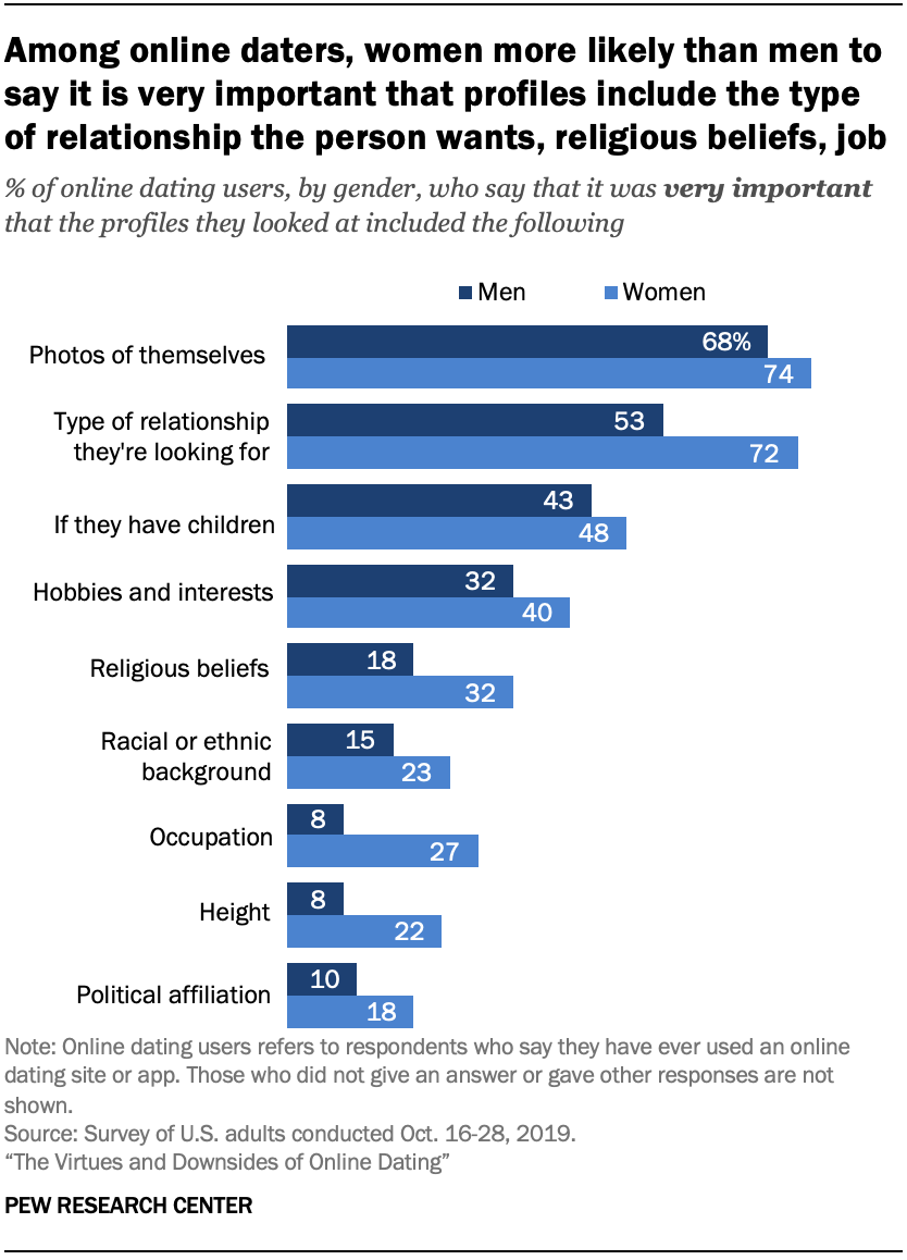 Chart shows among online daters, women more likely than men to say it is very important that profiles include the type of relationship the person wants, religious beliefs, job