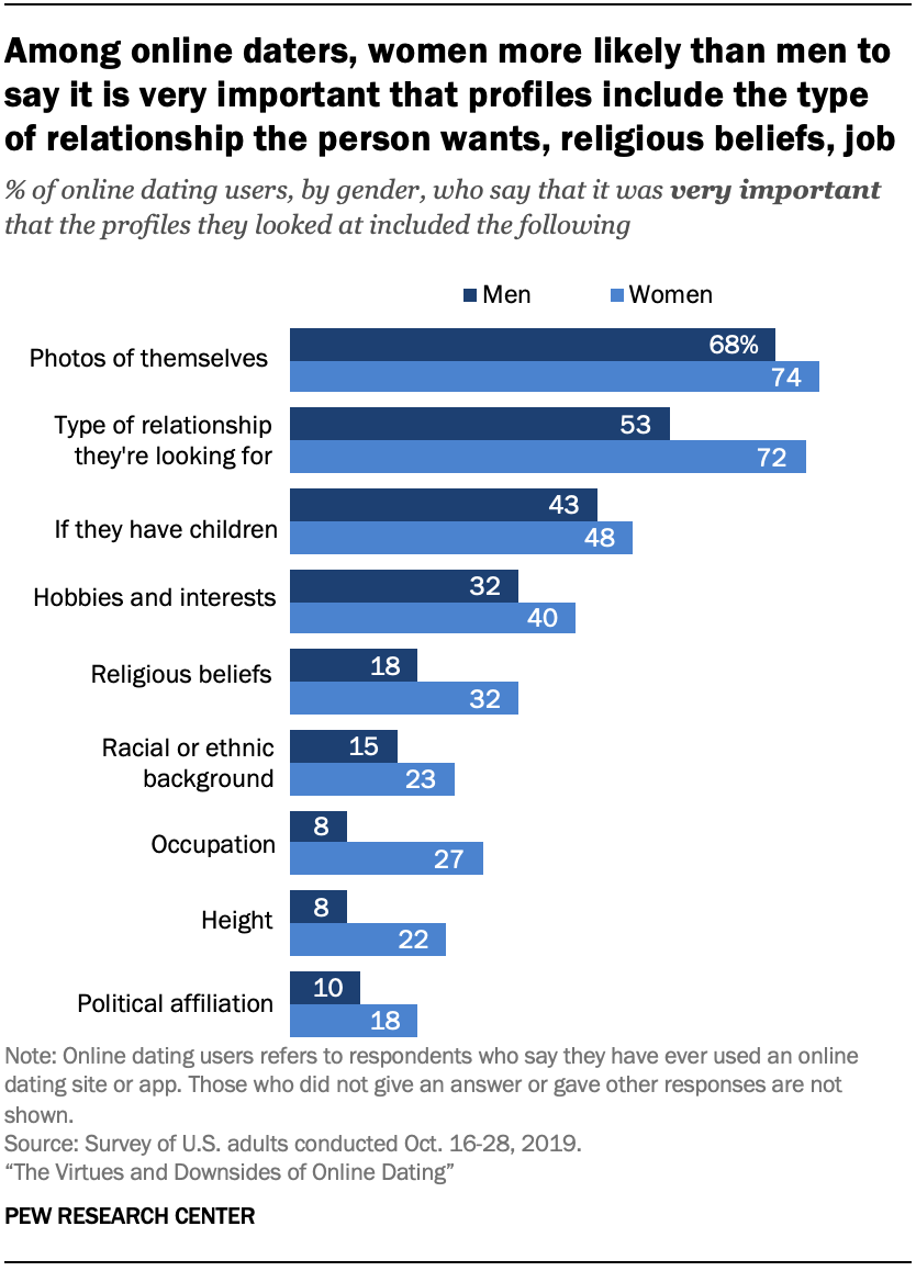 Americans’ personal experiences with online datin…