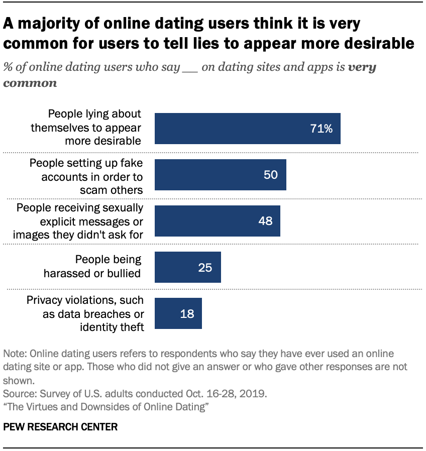 online dating negativ