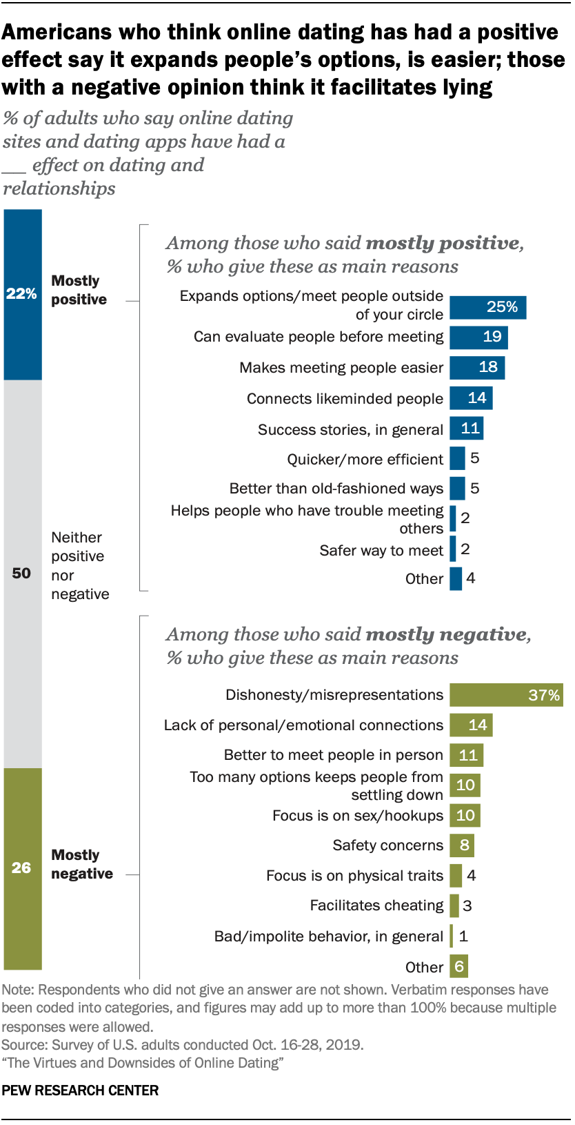 Chart shows Americans who think online dating has had a positive effect say it expands people’s options, is easier; those with a negative opinion think it facilitates lying 