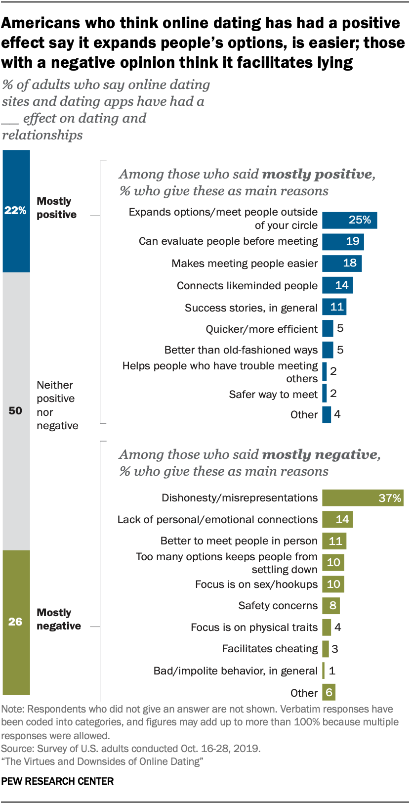 Online Dating: The Virtues and Downsides | Pew Research C…