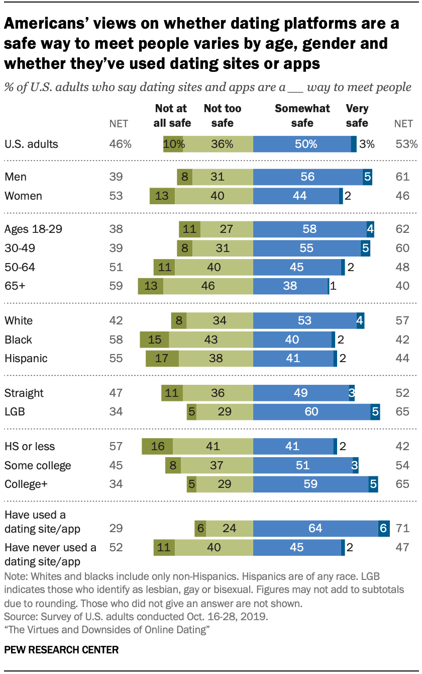 preference versus choice in online dating