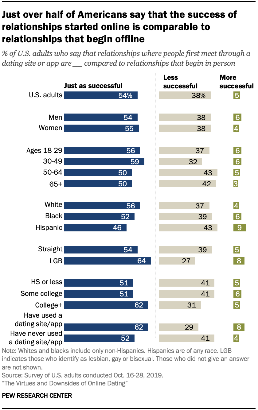 Chart shows just over half of Americans say that the success of relationships started online is comparable to relationships that begin offline