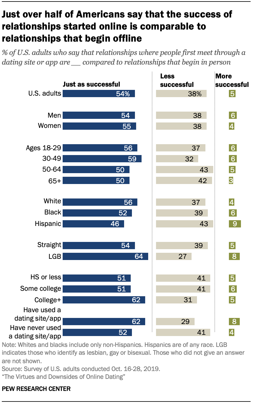 Online dating and relationships pew research