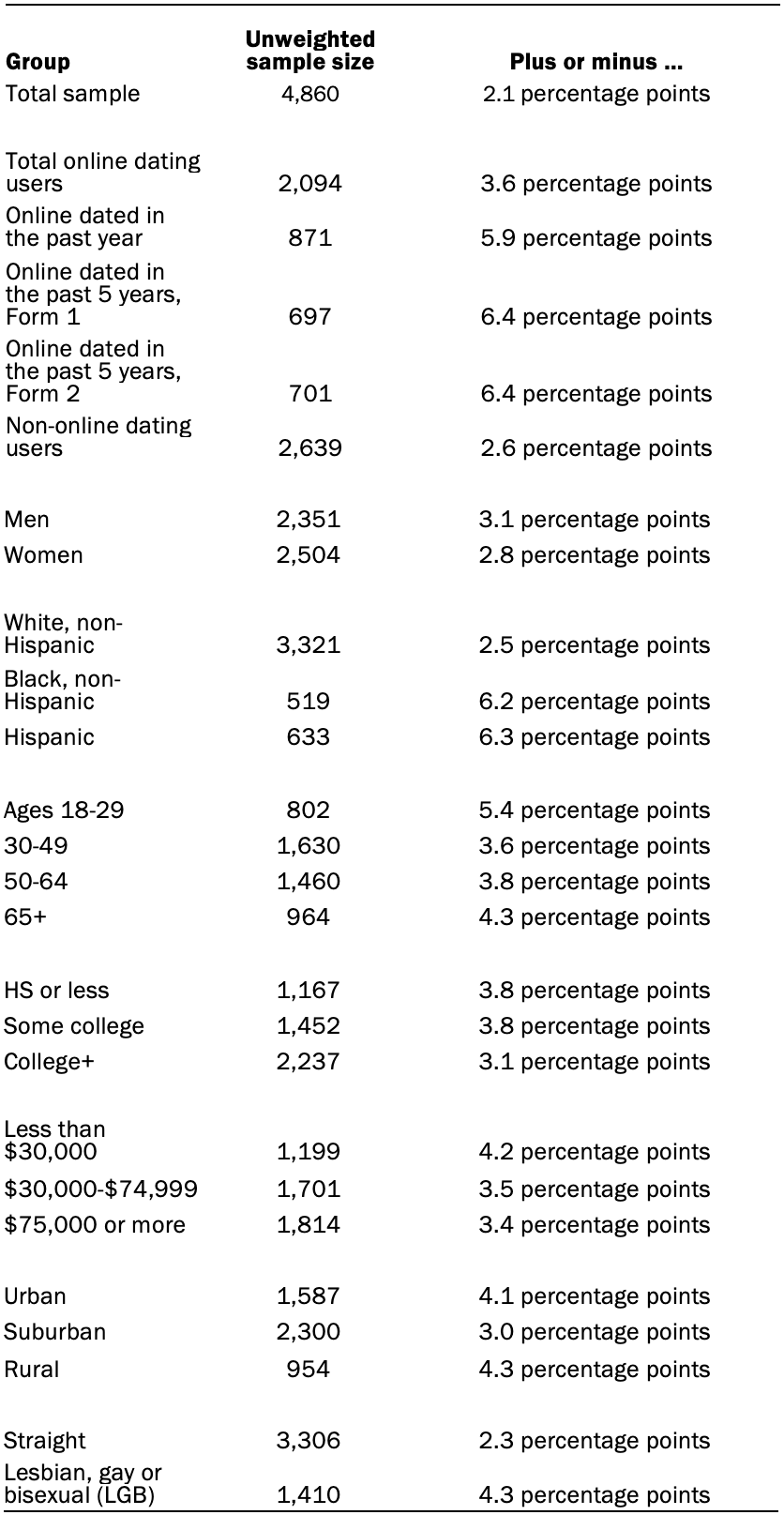 Unweighted sample sizes and the error attributable to sampling