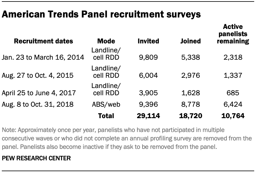 American Trends Panel recruitment surveys