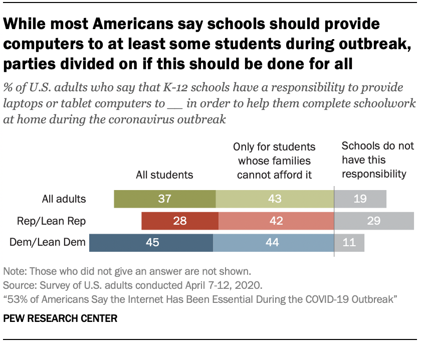 While most Americans say schools should provide computers to at least some students during outbreak, parties divided on if this should be done for all