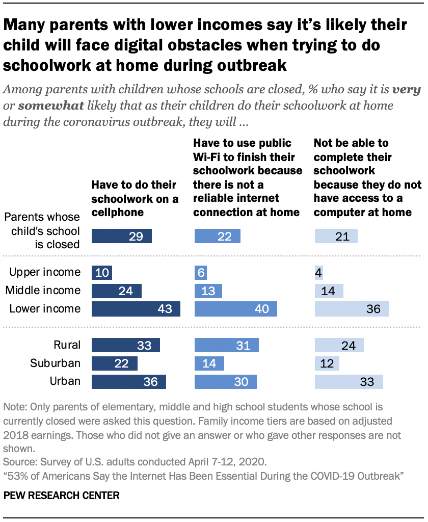 Chart shows many parents with lower incomes say it’s likely their child will face digital obstacles when trying to do schoolwork at home during outbreak