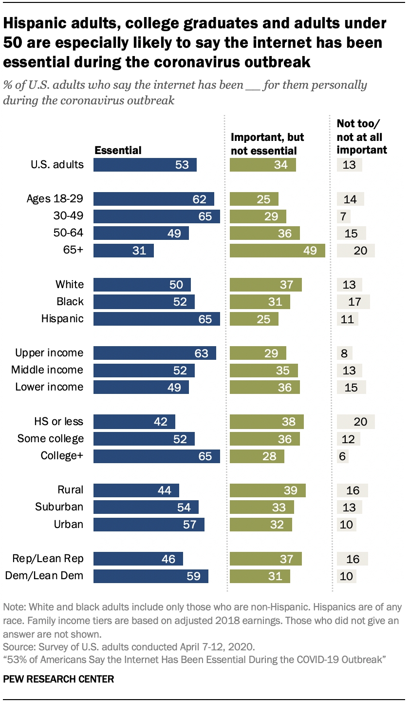 Hispanic adults, college graduates and adults under 50 are especially likely to say the internet has been essential during the coronavirus outbreak