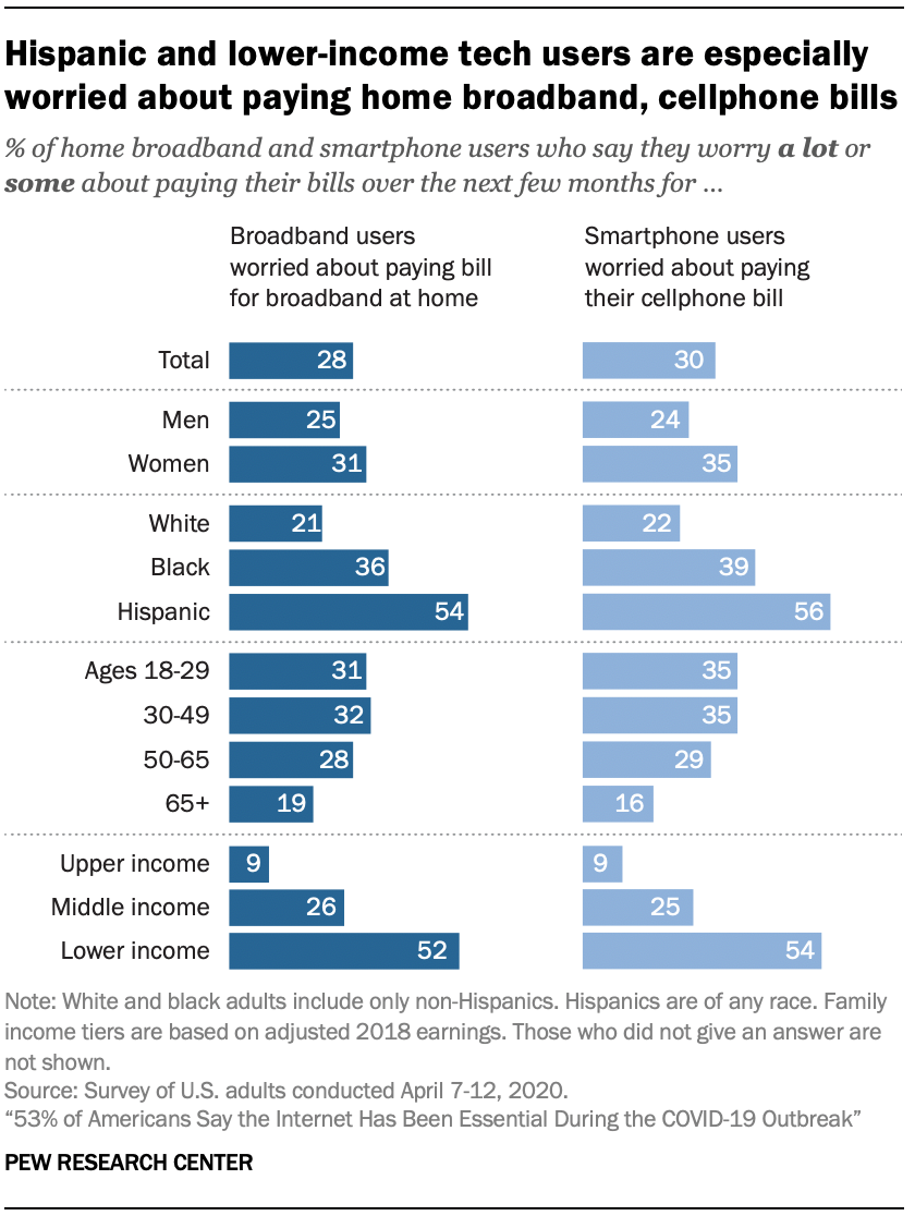 Hispanic and lower-income tech users are especially worried about paying home broadband, cellphone bills