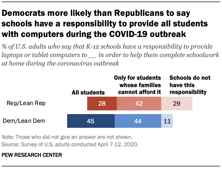 Chart shows Democrats more likely than Republicans to say schools have a responsibility to provide all students with computers during the COVID-19 outbreak