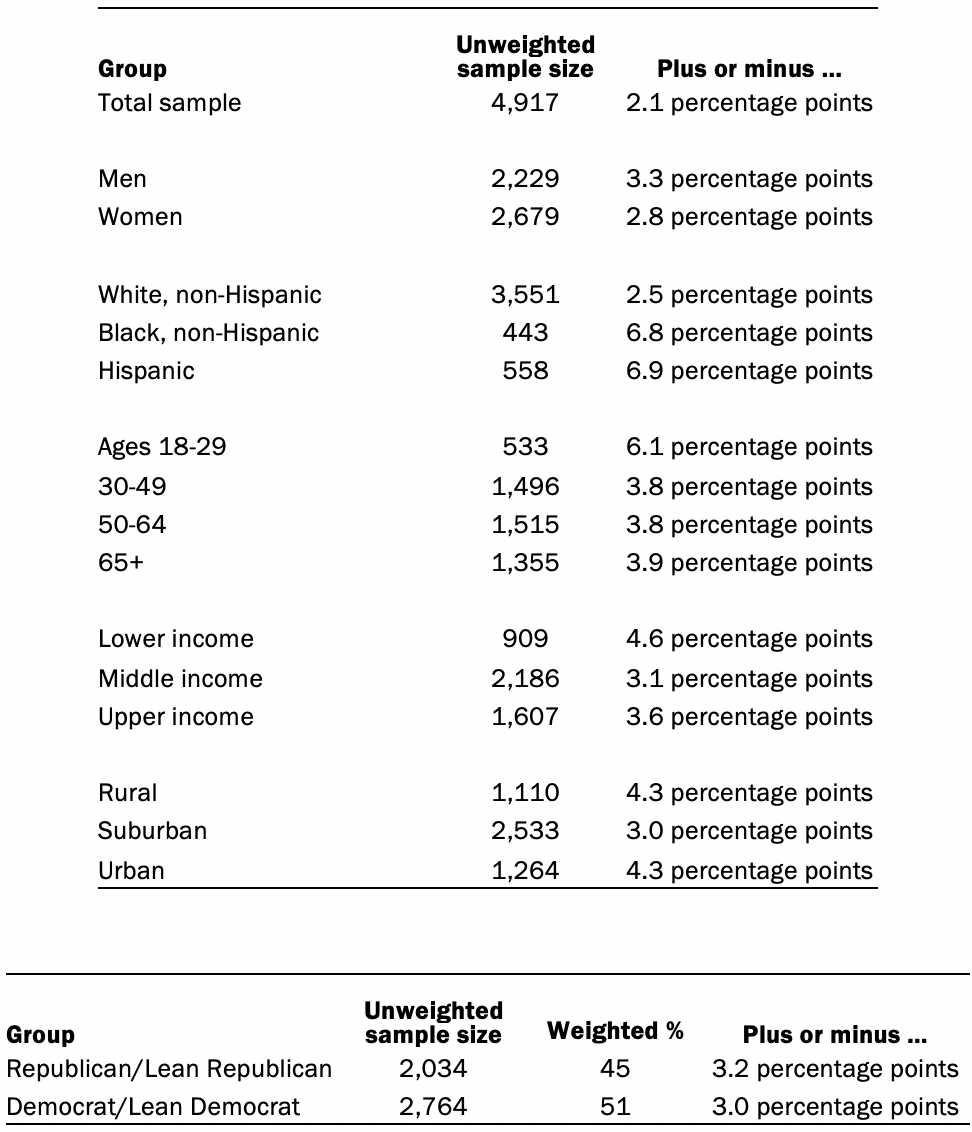 Chart shows unweighted sample sizes and the error attributable