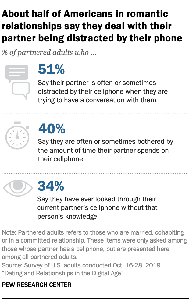 Chart shows about half of Americans in romantic relationships say they deal with their partner being distracted by their phone