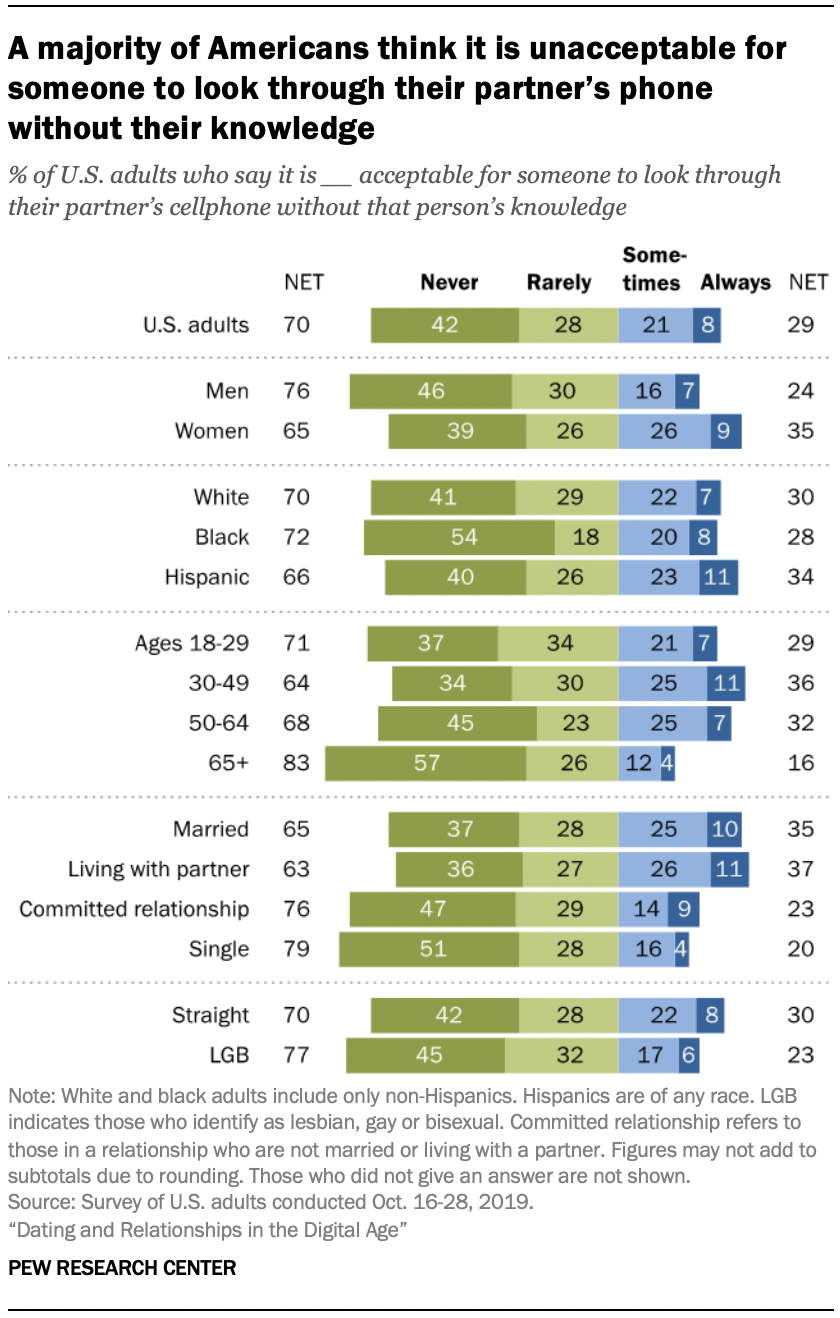 Dating and Relationships in the Digital Age | Pew Research …