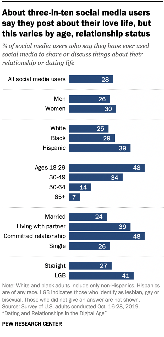 How Long Do Relationships Last By Age A Comprehensive Guide