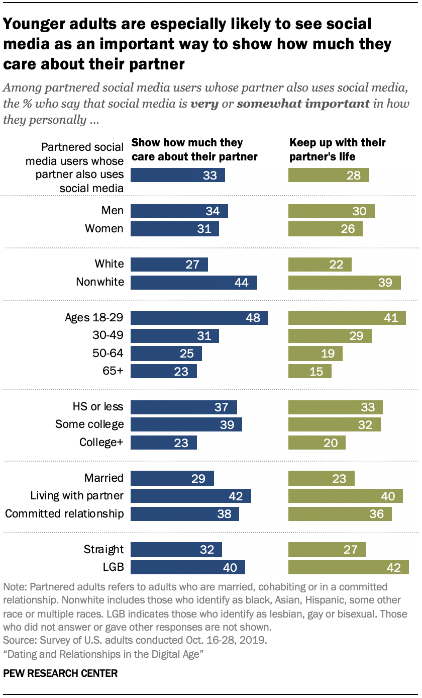 Chart shows younger adults are especially likely to see social media as an important way to show how much they care about their partner