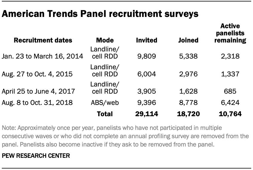 Chart shows American Trends Panel recruitment surveys