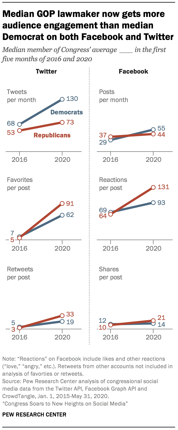 Median GOP lawmaker now gets more audience engagement than median Democrat on both Facebook and Twitter