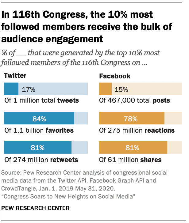 In 116th Congress, the 10% most followed members receive the bulk of audience engagement