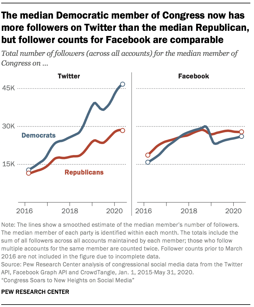 The median Democratic member of Congress now has more followers on Twitter than the median Republican, but follower counts for Facebook are comparable