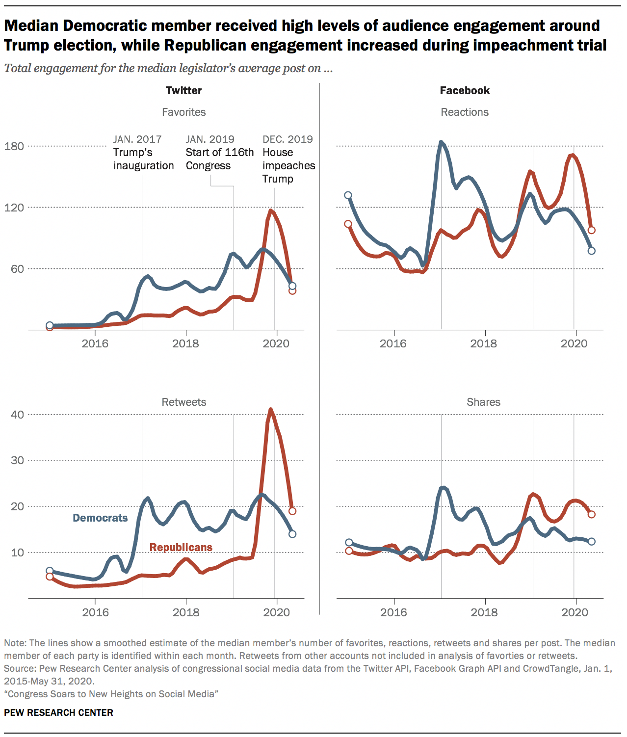 Median Democratic member received high levels of audience engagement around Trump election, while Republican engagement increased during impeachment trial